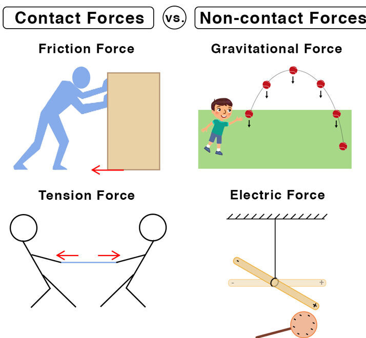 Difference between contact and non contact force with examples - JSIERT